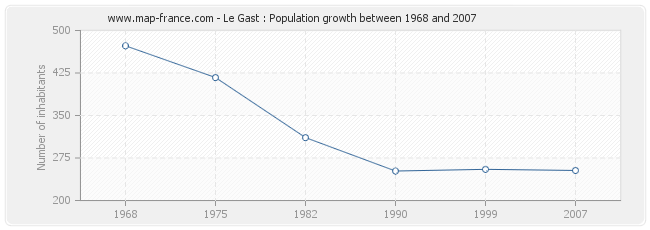 Population Le Gast